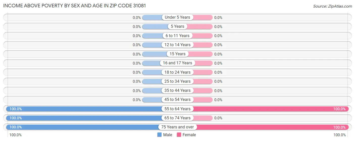 Income Above Poverty by Sex and Age in Zip Code 31081