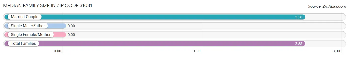 Median Family Size in Zip Code 31081