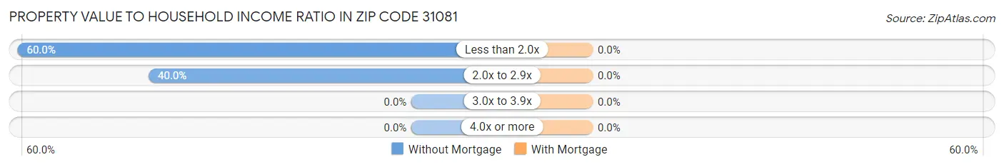 Property Value to Household Income Ratio in Zip Code 31081