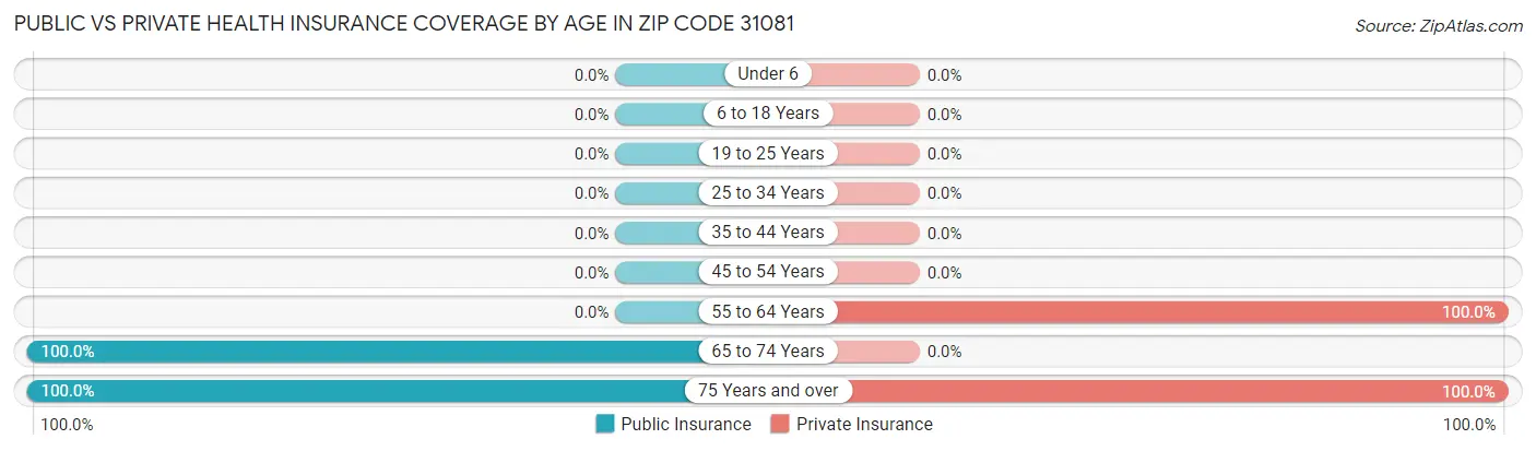 Public vs Private Health Insurance Coverage by Age in Zip Code 31081