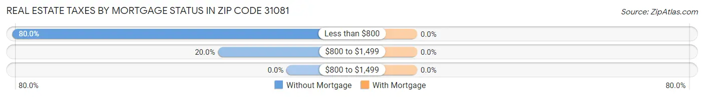 Real Estate Taxes by Mortgage Status in Zip Code 31081