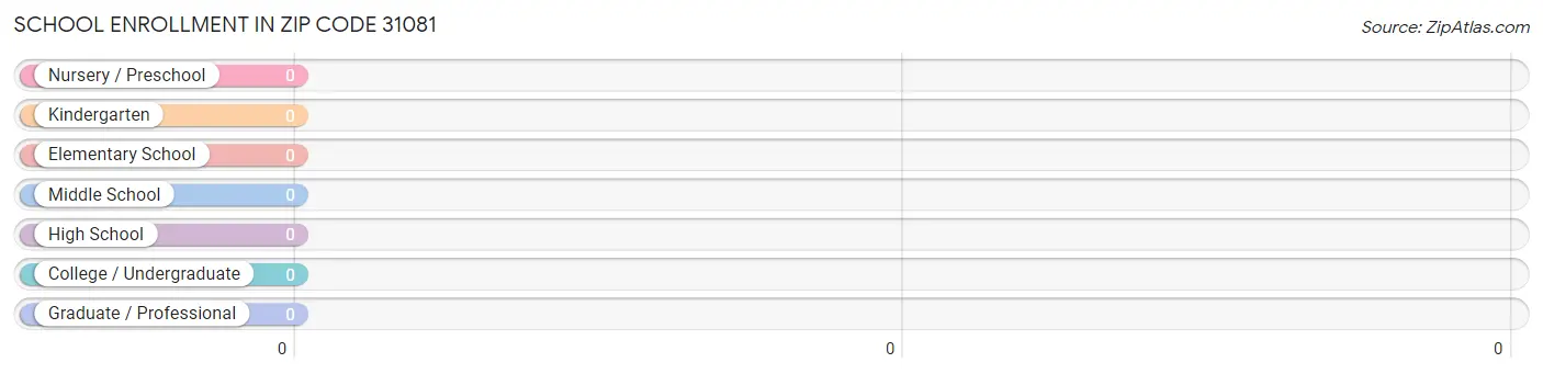 School Enrollment in Zip Code 31081