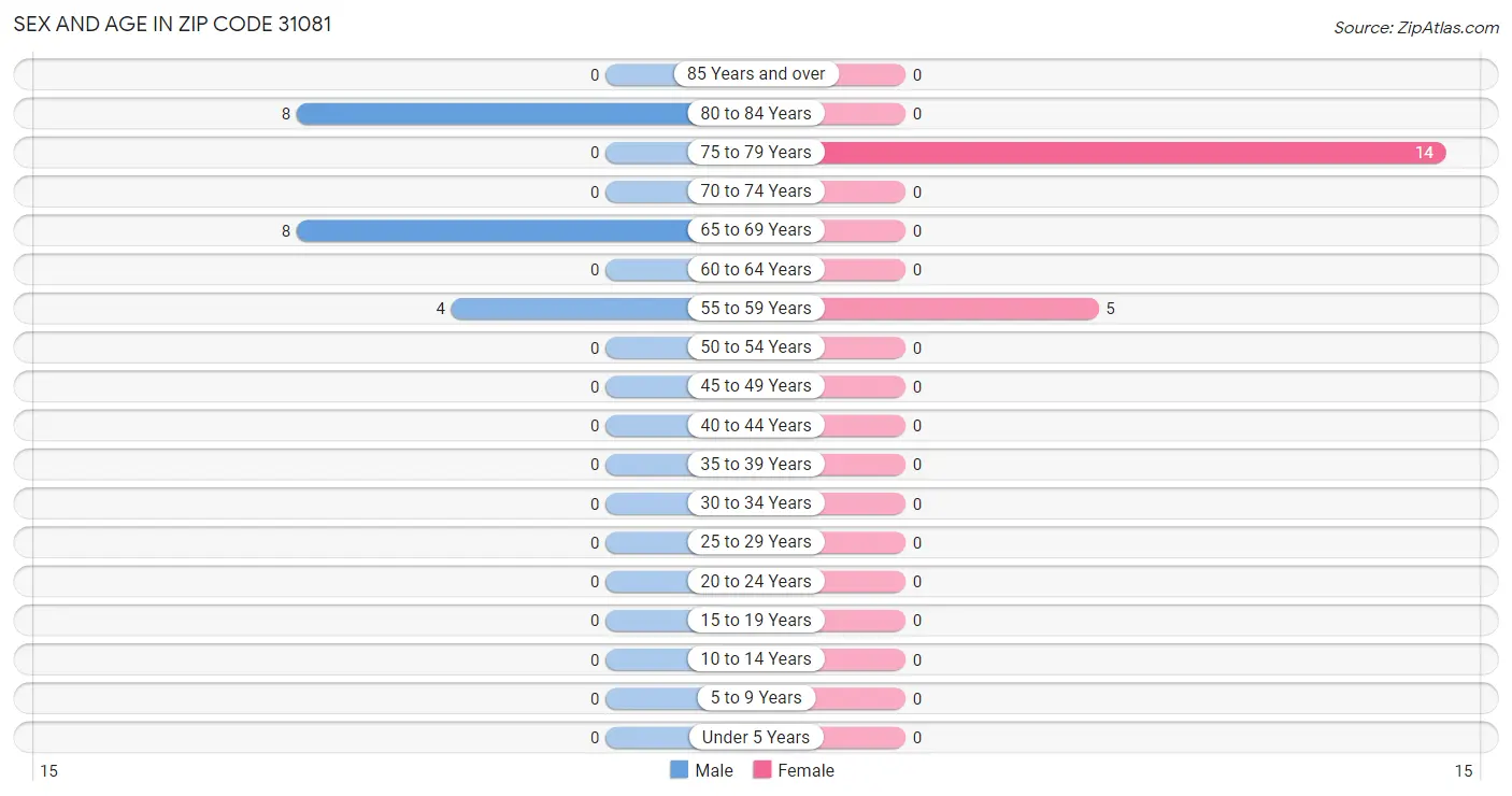 Sex and Age in Zip Code 31081