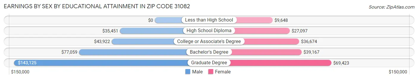 Earnings by Sex by Educational Attainment in Zip Code 31082