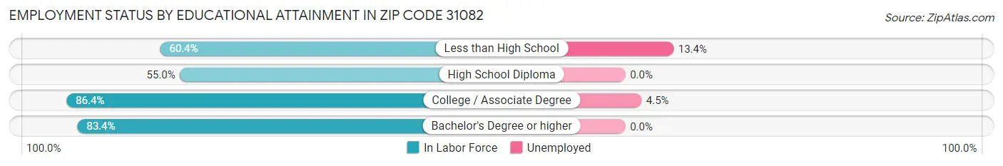 Employment Status by Educational Attainment in Zip Code 31082