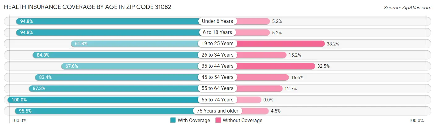 Health Insurance Coverage by Age in Zip Code 31082
