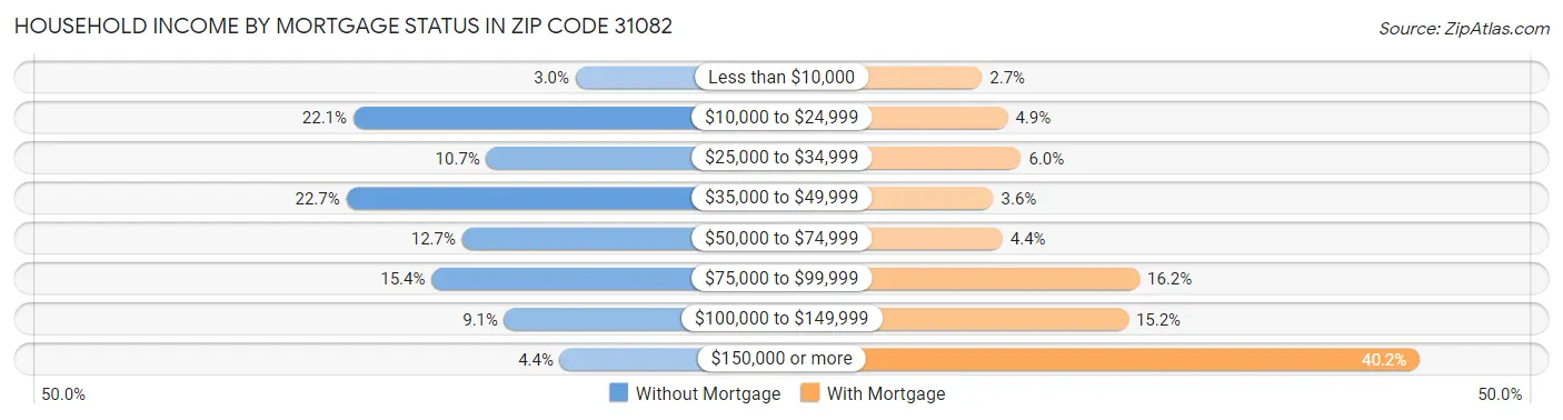 Household Income by Mortgage Status in Zip Code 31082