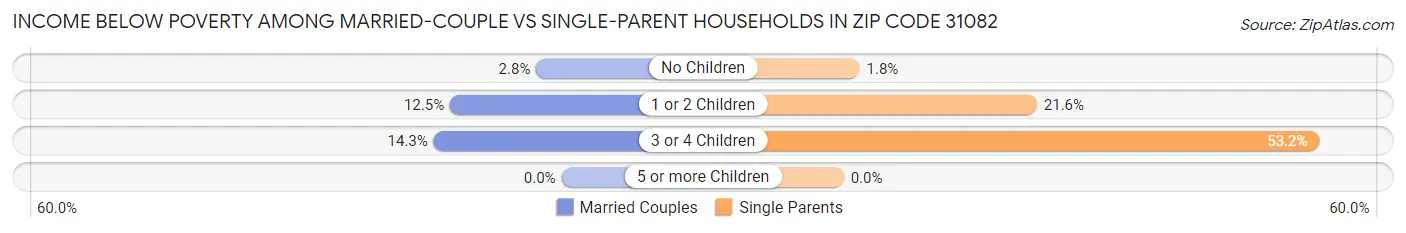 Income Below Poverty Among Married-Couple vs Single-Parent Households in Zip Code 31082