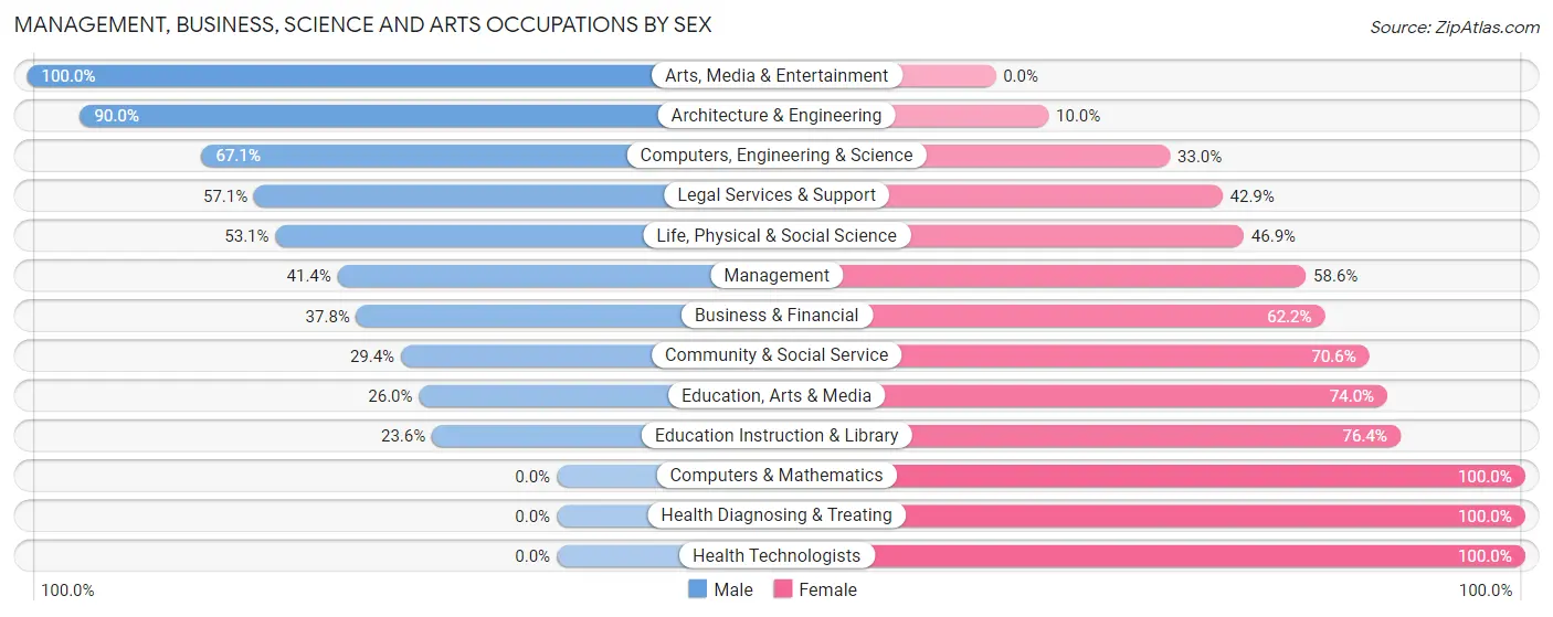 Management, Business, Science and Arts Occupations by Sex in Zip Code 31082