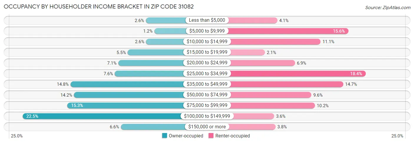 Occupancy by Householder Income Bracket in Zip Code 31082