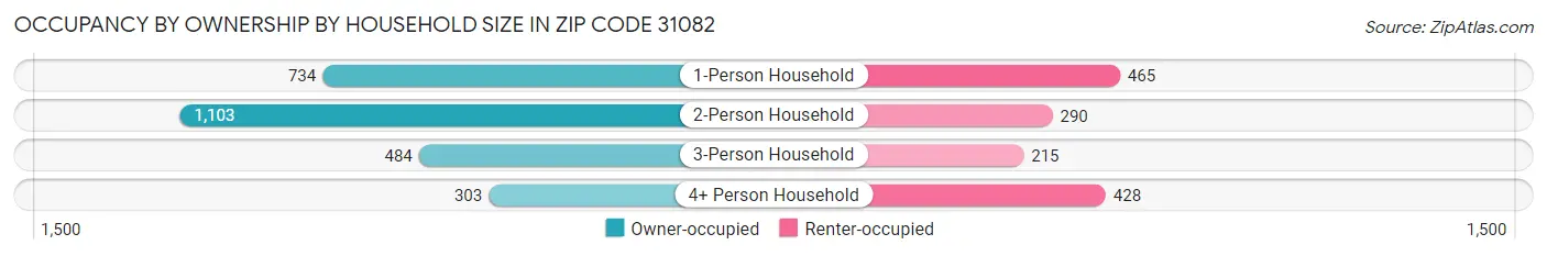 Occupancy by Ownership by Household Size in Zip Code 31082