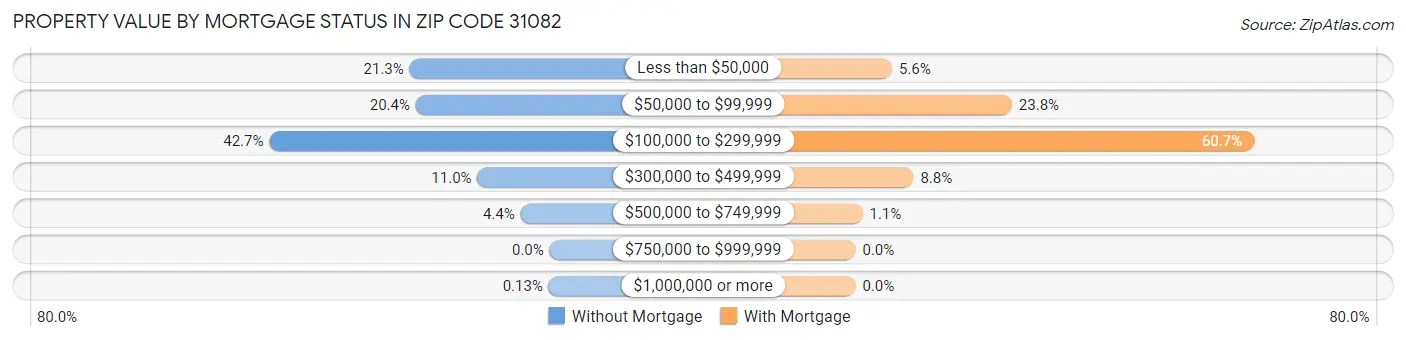 Property Value by Mortgage Status in Zip Code 31082