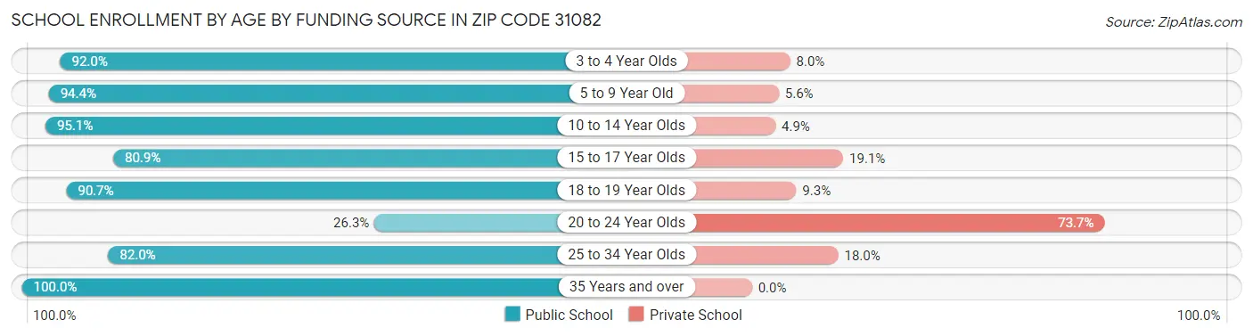 School Enrollment by Age by Funding Source in Zip Code 31082