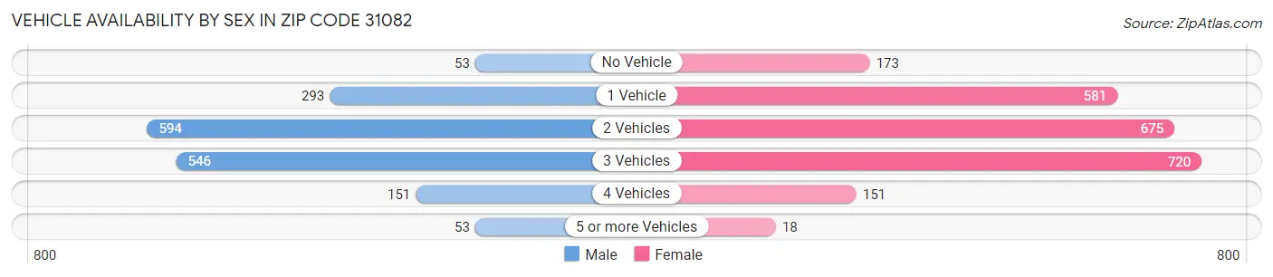 Vehicle Availability by Sex in Zip Code 31082