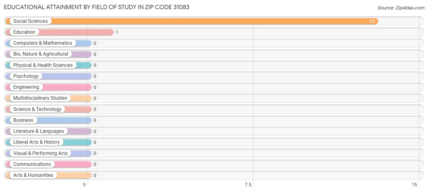 Educational Attainment by Field of Study in Zip Code 31083