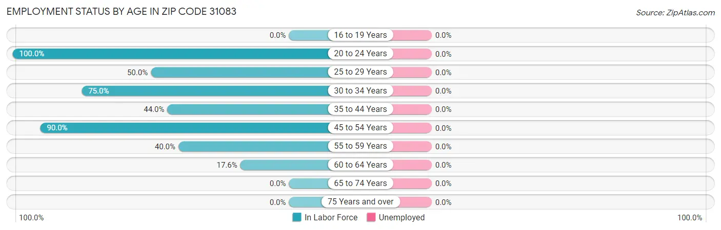 Employment Status by Age in Zip Code 31083