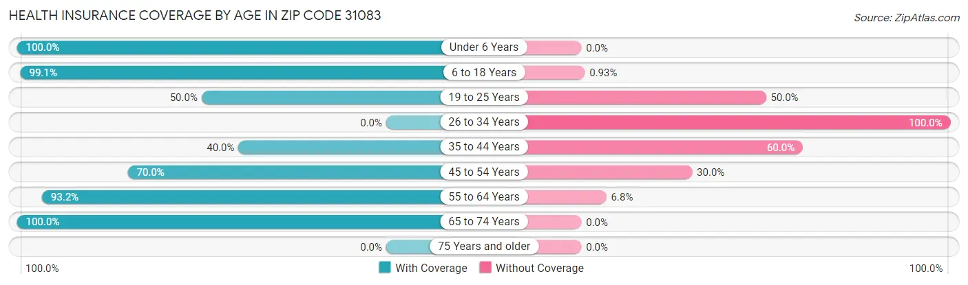Health Insurance Coverage by Age in Zip Code 31083