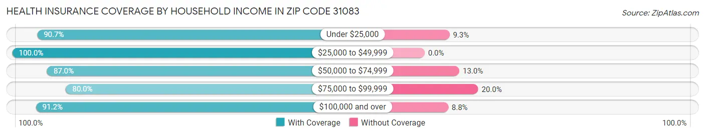 Health Insurance Coverage by Household Income in Zip Code 31083