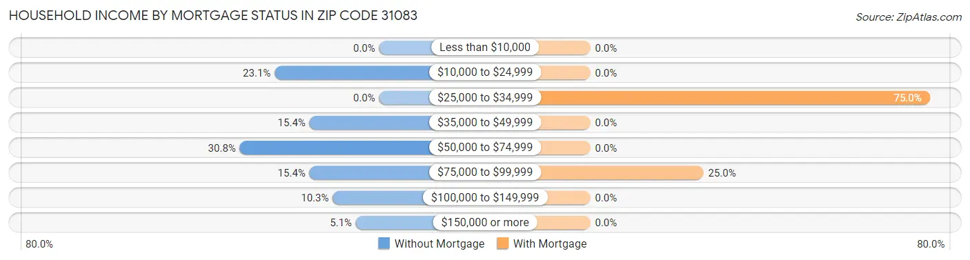 Household Income by Mortgage Status in Zip Code 31083