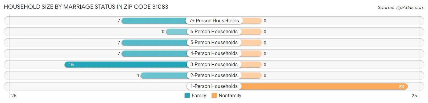 Household Size by Marriage Status in Zip Code 31083