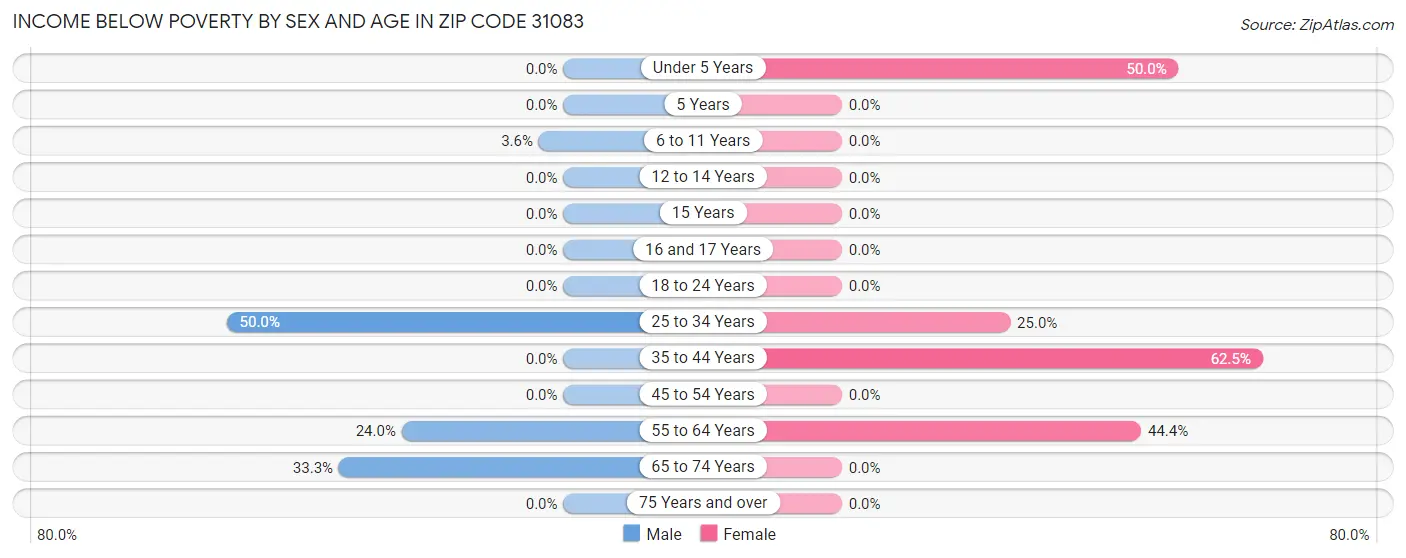 Income Below Poverty by Sex and Age in Zip Code 31083