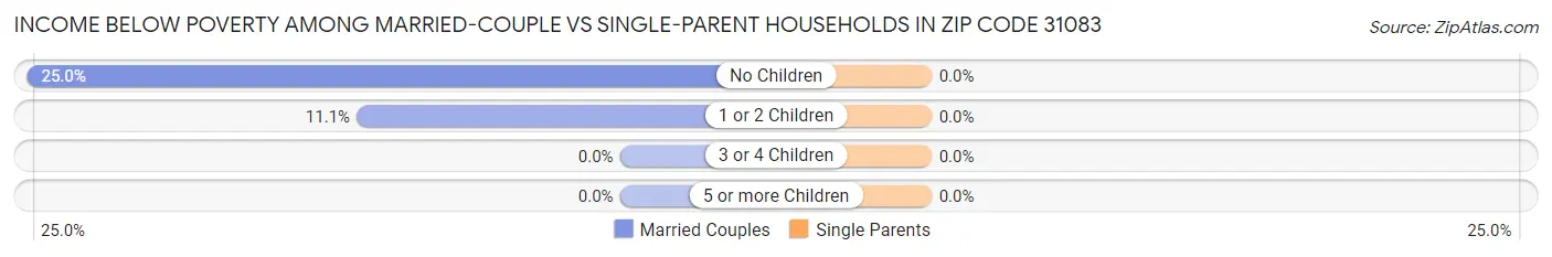 Income Below Poverty Among Married-Couple vs Single-Parent Households in Zip Code 31083
