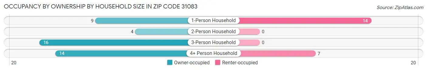 Occupancy by Ownership by Household Size in Zip Code 31083