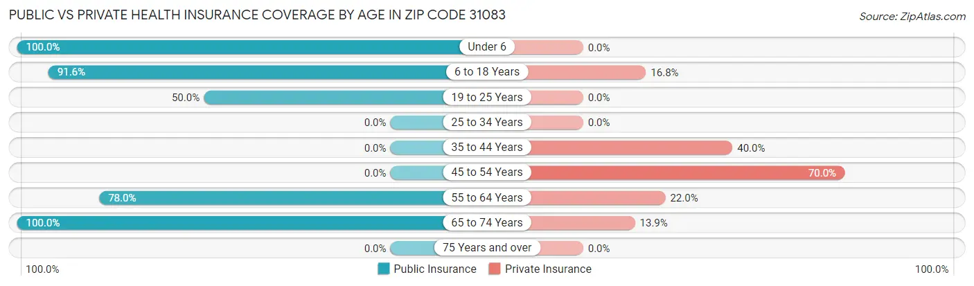 Public vs Private Health Insurance Coverage by Age in Zip Code 31083