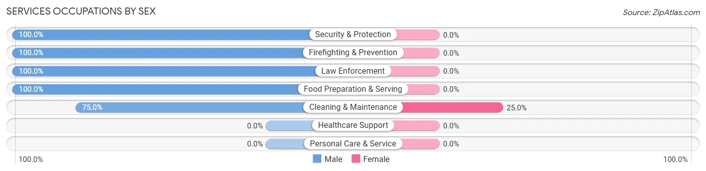 Services Occupations by Sex in Zip Code 31083