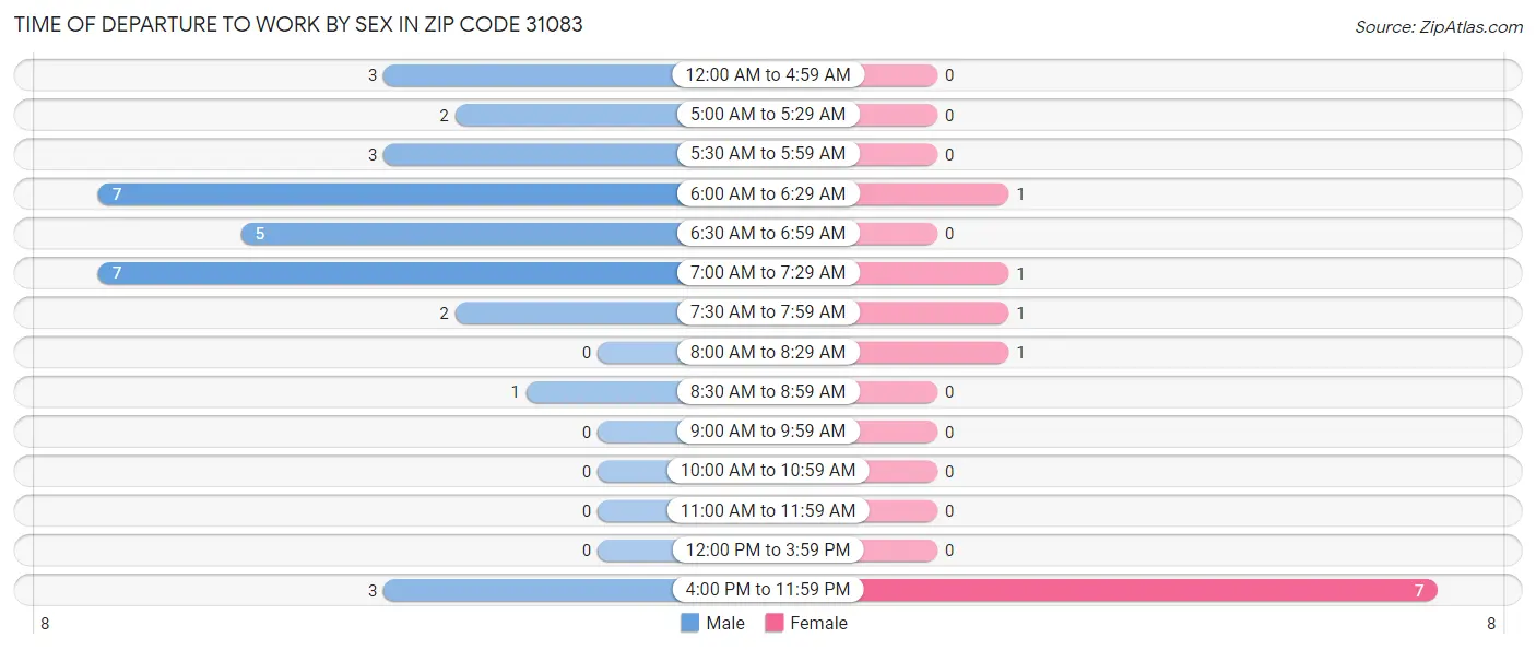 Time of Departure to Work by Sex in Zip Code 31083
