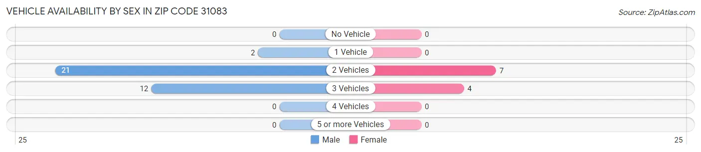 Vehicle Availability by Sex in Zip Code 31083