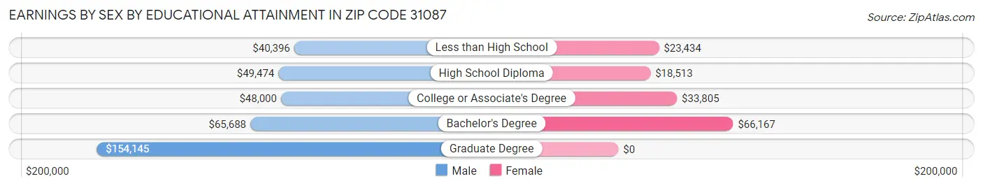 Earnings by Sex by Educational Attainment in Zip Code 31087
