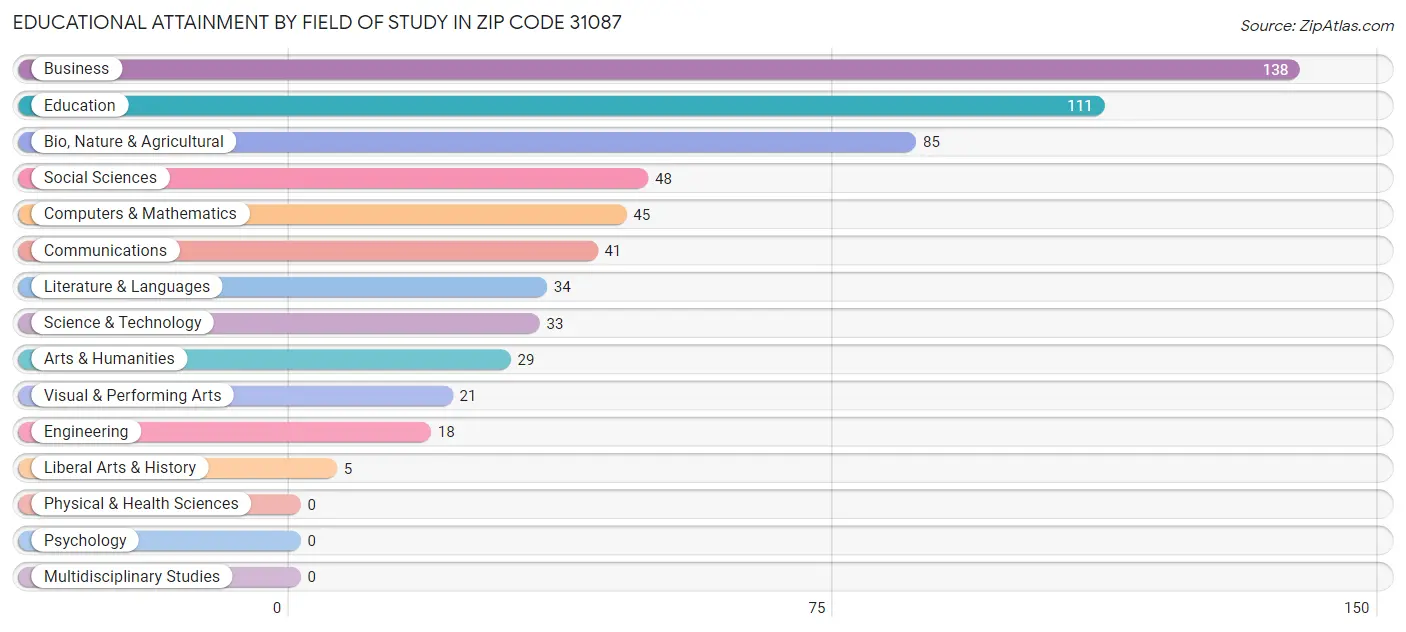 Educational Attainment by Field of Study in Zip Code 31087
