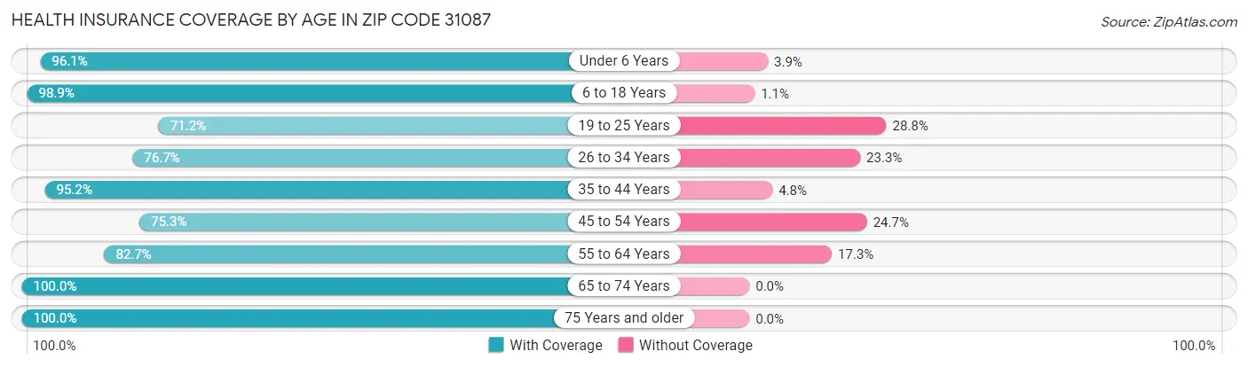 Health Insurance Coverage by Age in Zip Code 31087