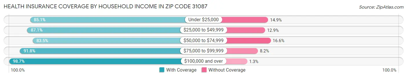 Health Insurance Coverage by Household Income in Zip Code 31087