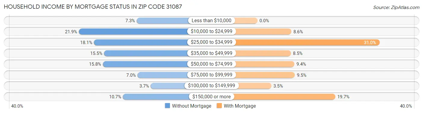 Household Income by Mortgage Status in Zip Code 31087