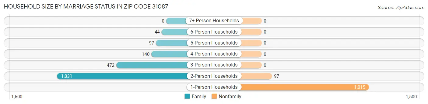 Household Size by Marriage Status in Zip Code 31087