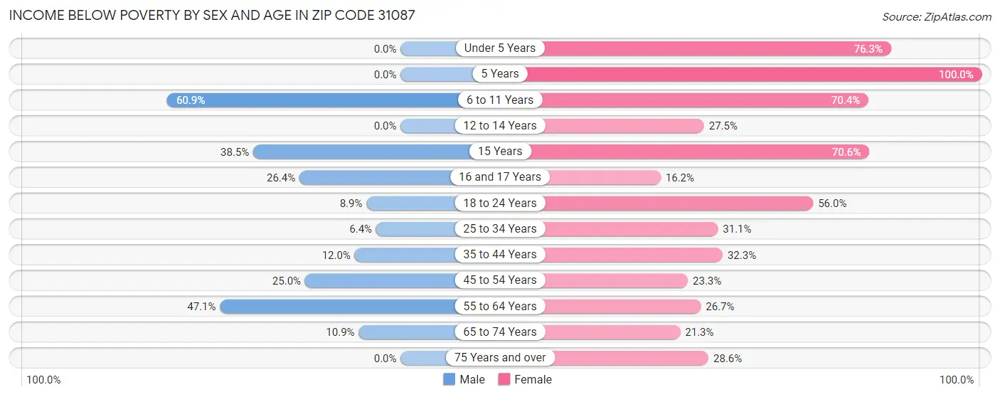 Income Below Poverty by Sex and Age in Zip Code 31087