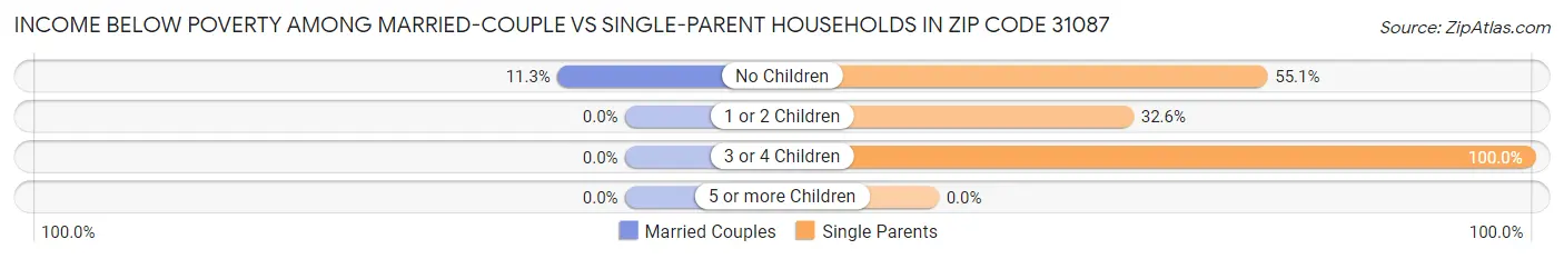Income Below Poverty Among Married-Couple vs Single-Parent Households in Zip Code 31087