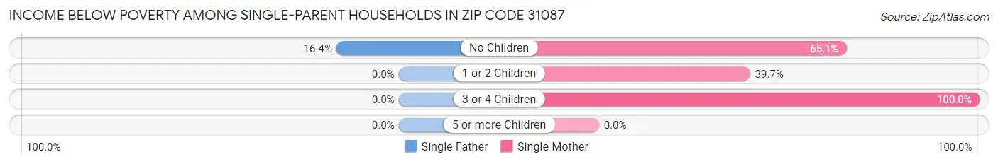 Income Below Poverty Among Single-Parent Households in Zip Code 31087
