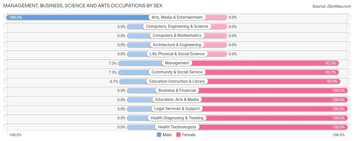 Management, Business, Science and Arts Occupations by Sex in Zip Code 31087