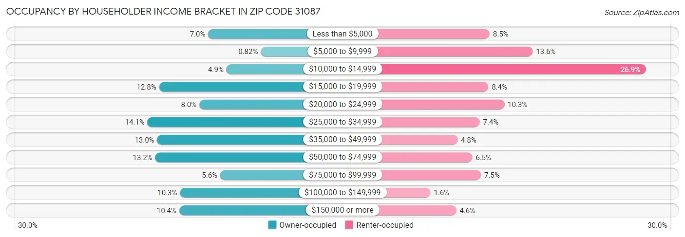 Occupancy by Householder Income Bracket in Zip Code 31087