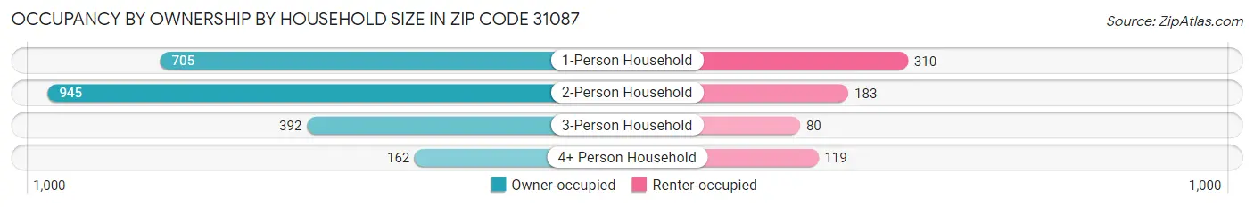 Occupancy by Ownership by Household Size in Zip Code 31087