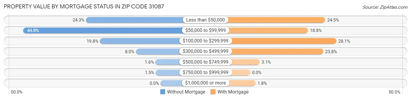 Property Value by Mortgage Status in Zip Code 31087