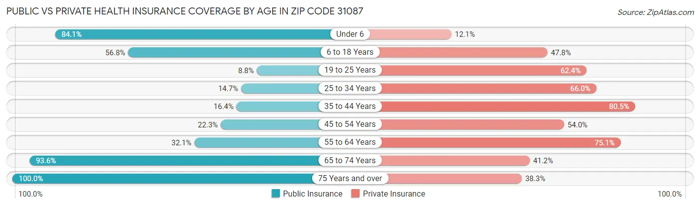 Public vs Private Health Insurance Coverage by Age in Zip Code 31087