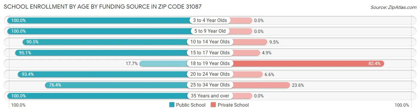 School Enrollment by Age by Funding Source in Zip Code 31087