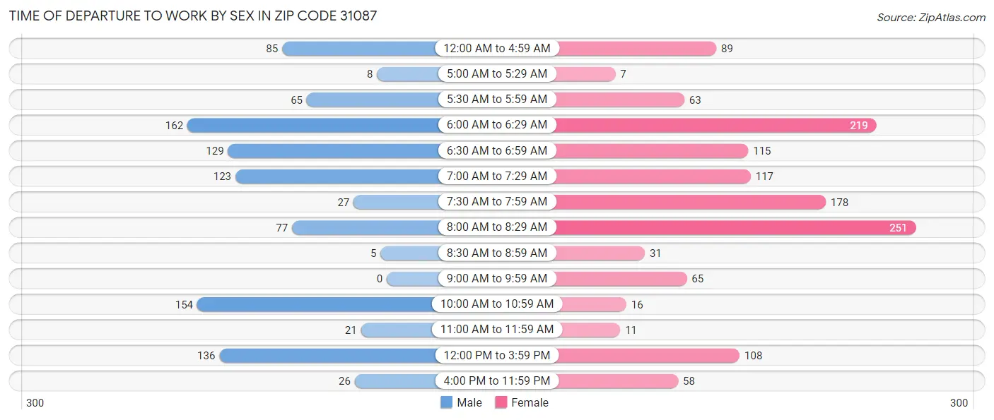Time of Departure to Work by Sex in Zip Code 31087