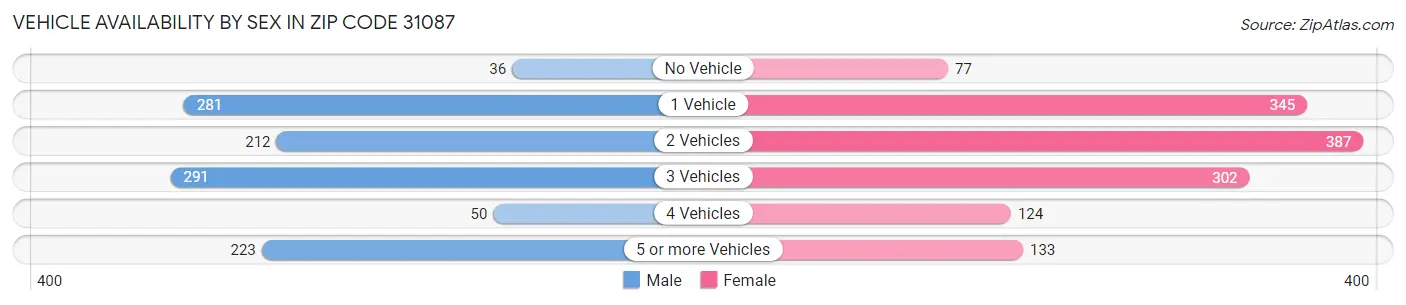 Vehicle Availability by Sex in Zip Code 31087