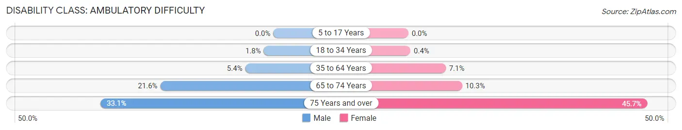 Disability in Zip Code 31088: <span>Ambulatory Difficulty</span>