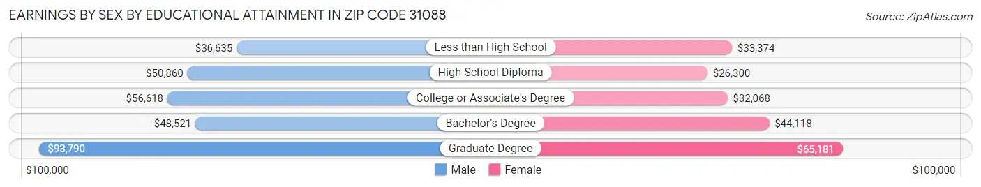 Earnings by Sex by Educational Attainment in Zip Code 31088